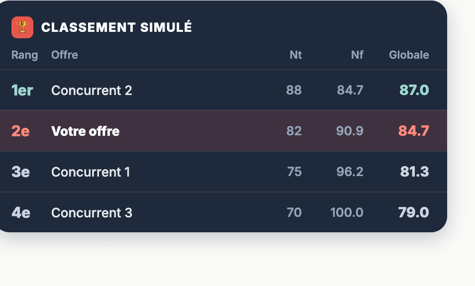 Classement simulé du simulateur mieux-disant technico-commercial